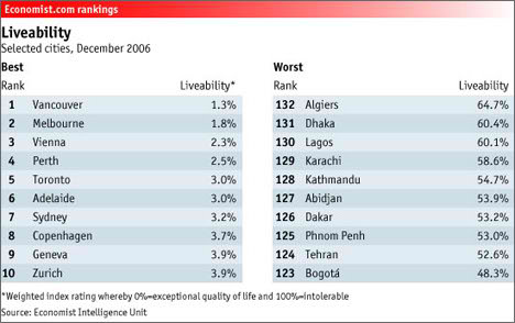 The most Liveable Cities in the World